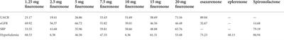 Network meta-analysis of mineralocorticoid receptor antagonists for diabetic kidney disease